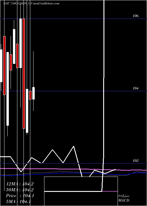  monthly chart GoiLoan