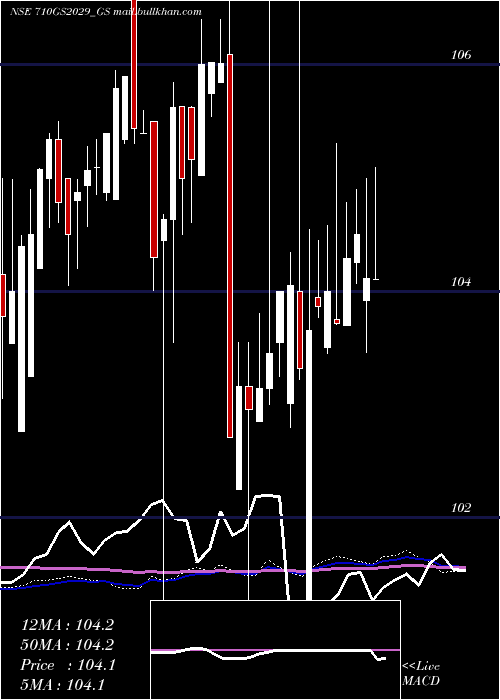  weekly chart GoiLoan