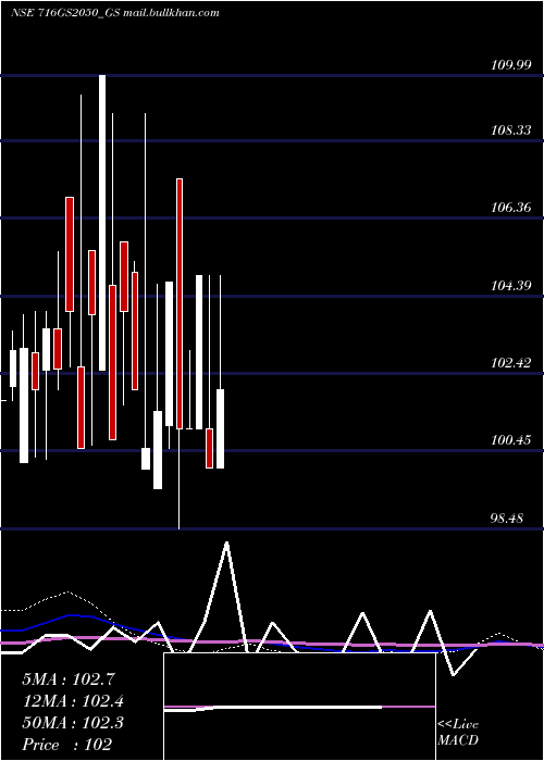  monthly chart GoiLoan