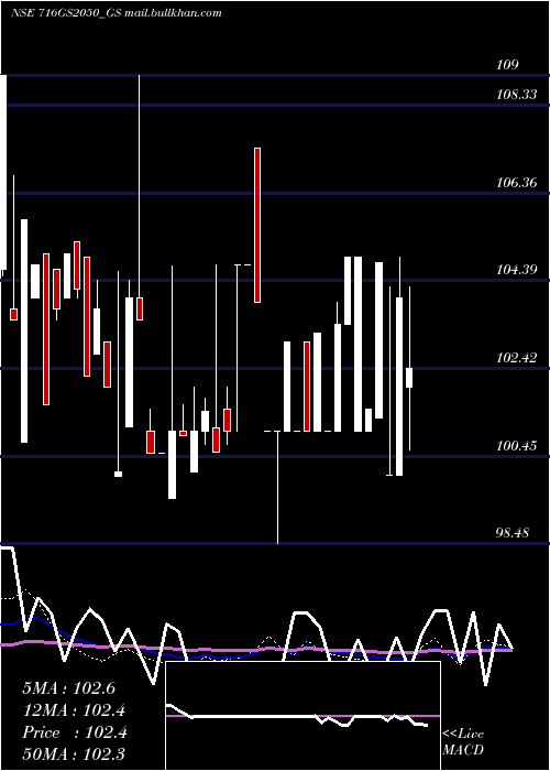  weekly chart GoiLoan