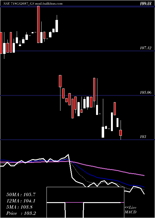  Daily chart GoiLoan