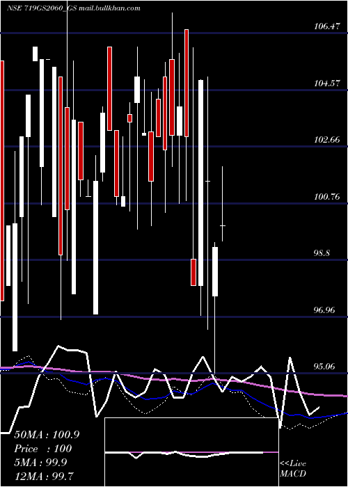  monthly chart GoiLoan