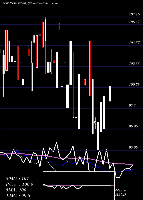  weekly chart GoiLoan