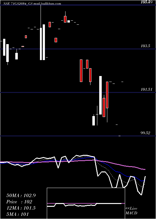  Daily chart GoiLoan