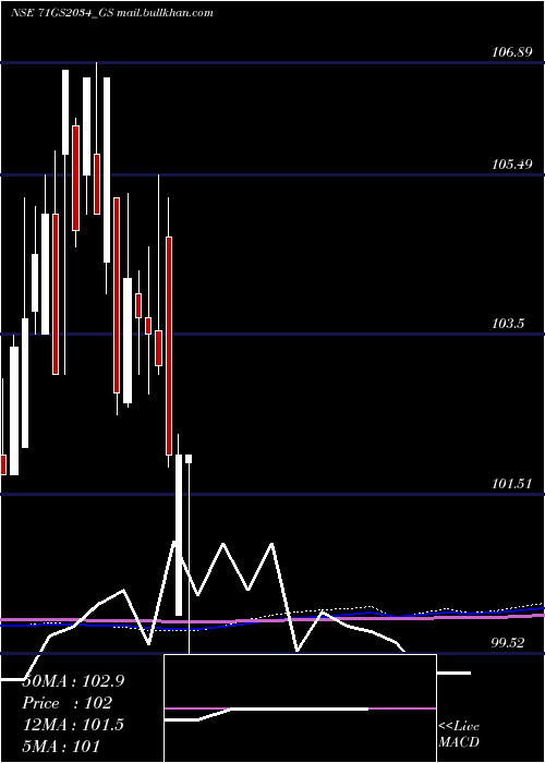  monthly chart GoiLoan