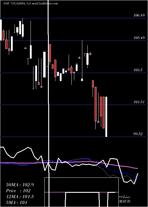  weekly chart GoiLoan