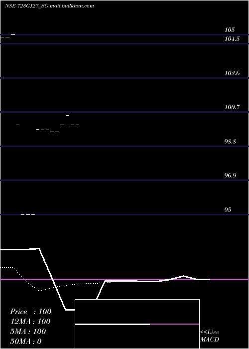  Daily chart SdlGj