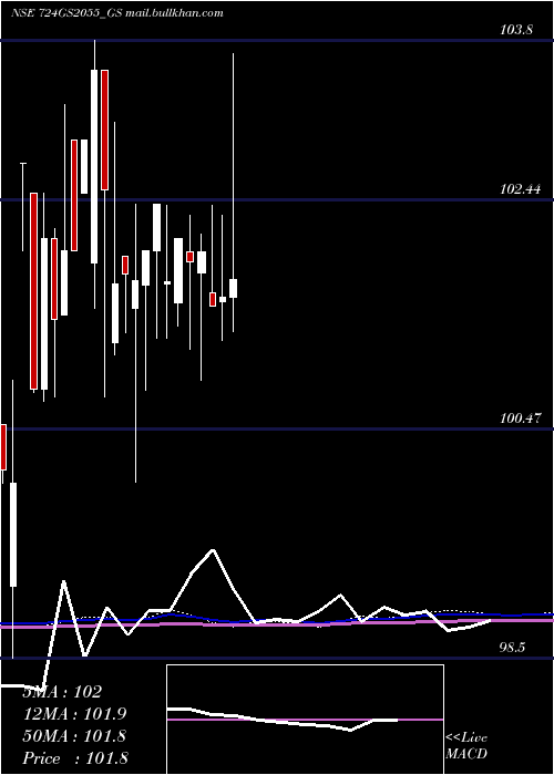  weekly chart GoiLoan
