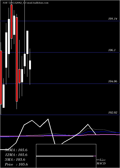  monthly chart GoiLoan