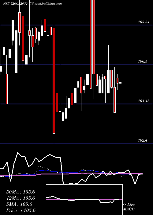  weekly chart GoiLoan