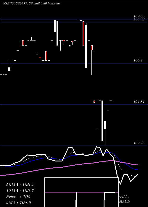  Daily chart GoiLoan