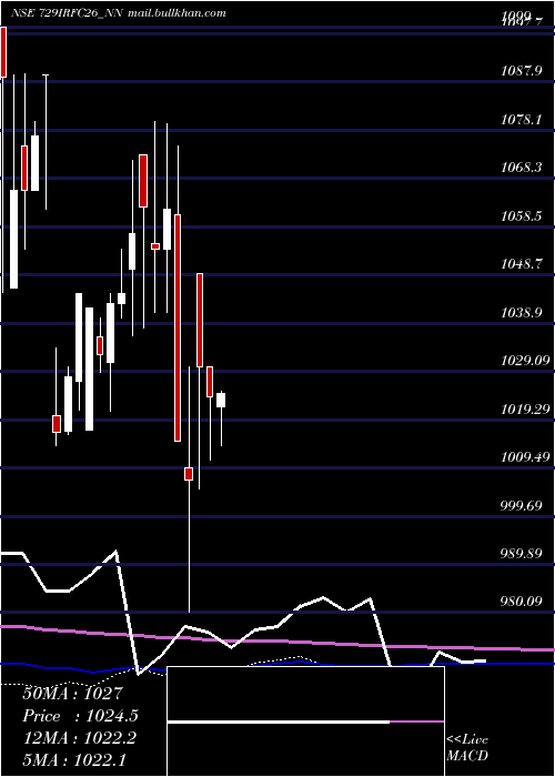  monthly chart TaxFree