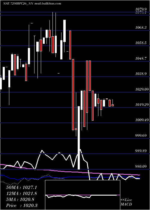  weekly chart TaxFree