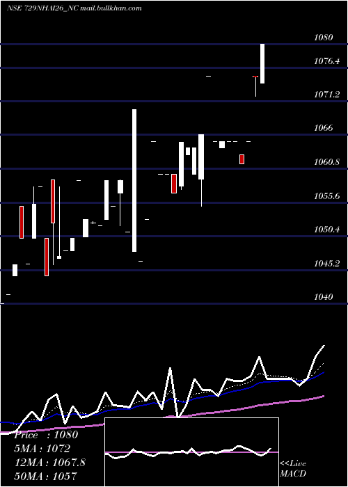  Daily chart TaxFree
