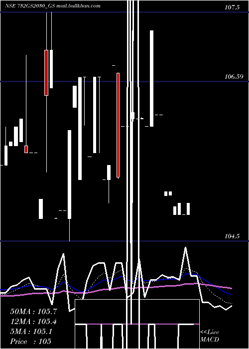  Daily chart GoiLoan