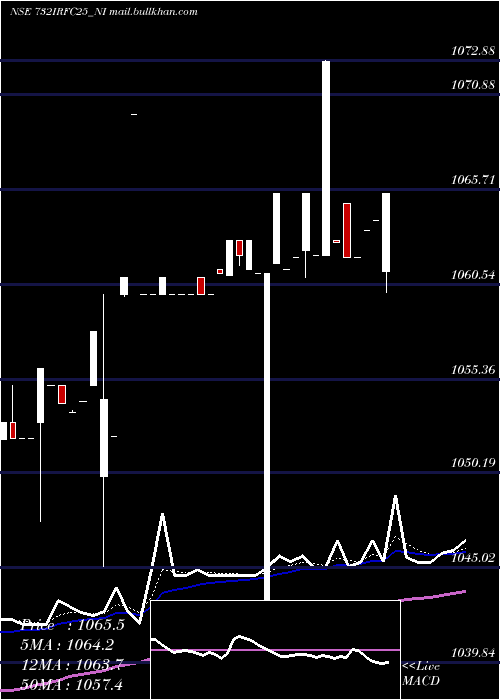  Daily chart TaxFree