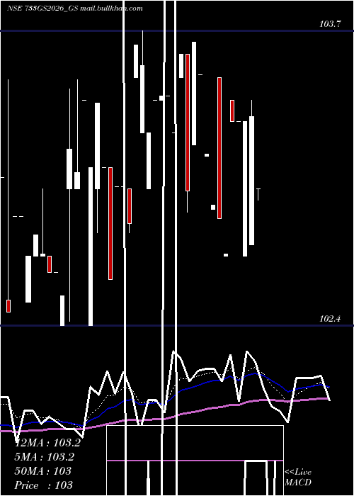  Daily chart GoiLoan