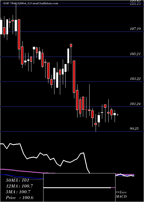  weekly chart GoiLoan