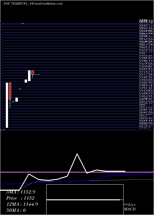  monthly chart TaxFree
