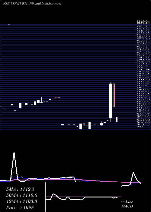  Daily chart TaxFree7