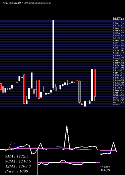  weekly chart TaxFree7