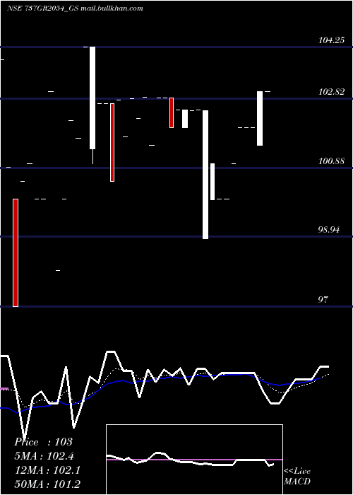  Daily chart GoiLoan