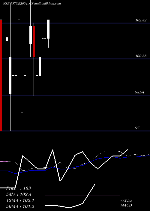  monthly chart GoiLoan