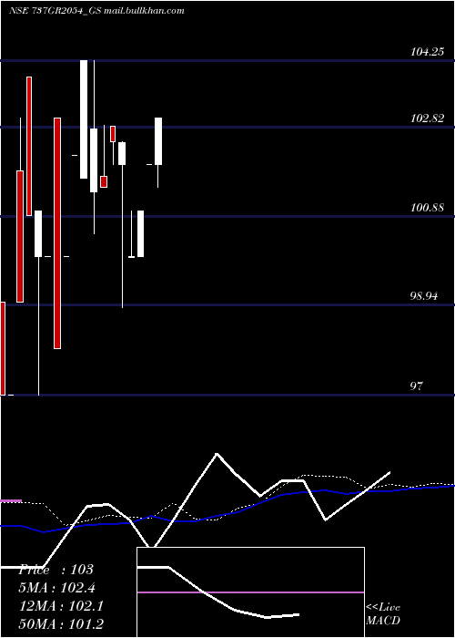  weekly chart GoiLoan
