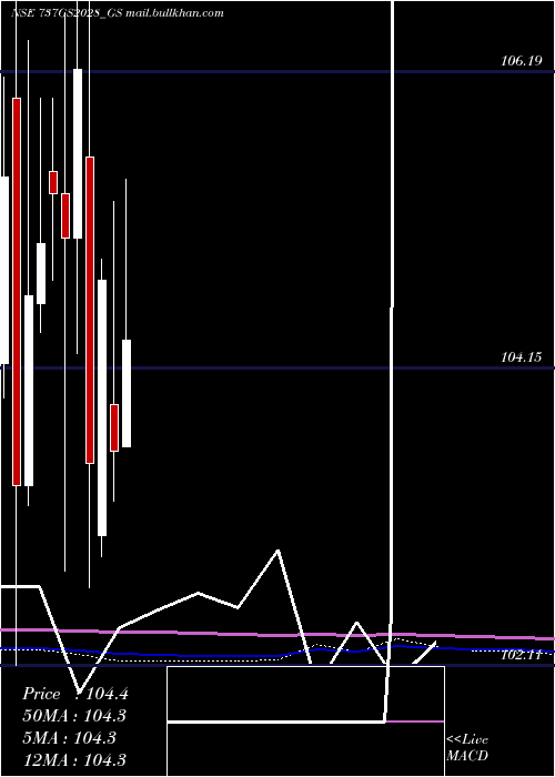  monthly chart GoiLoan