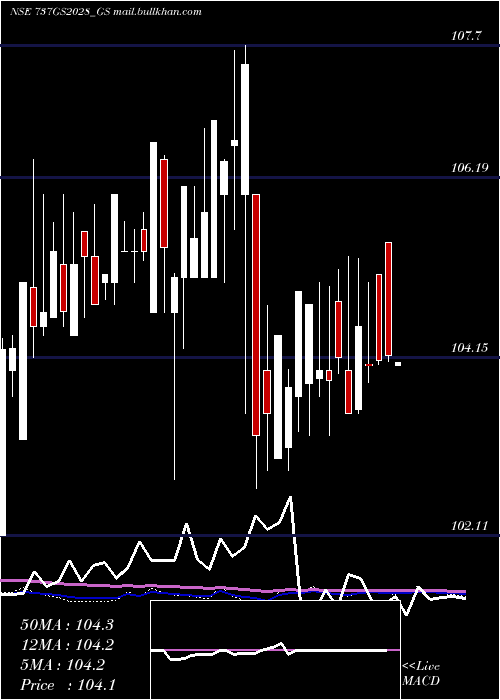  weekly chart GoiLoan