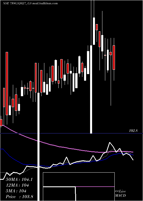  Daily chart GoiLoan