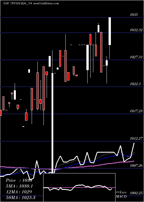  Daily chart TaxFree7
