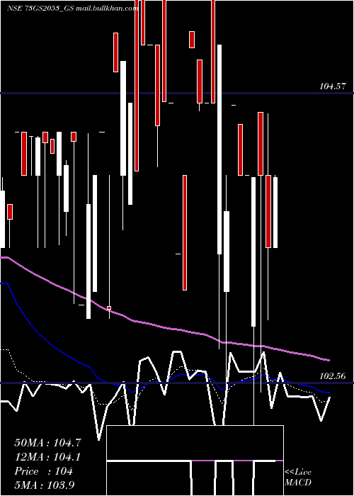  Daily chart GoiLoan