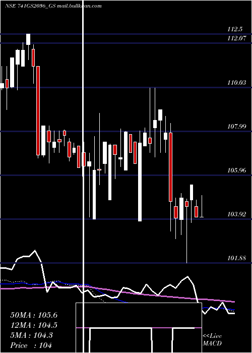  weekly chart GoiLoan