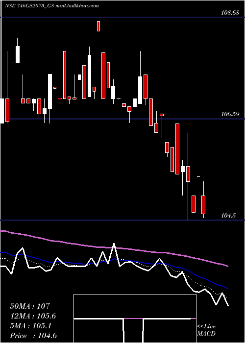  Daily chart GoiLoan