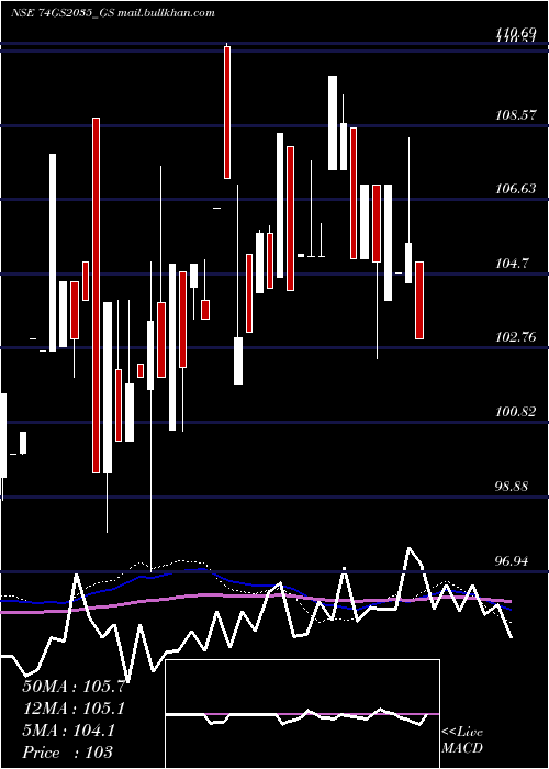  monthly chart GoiLoan