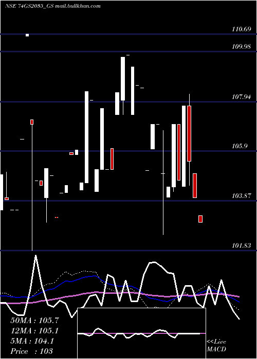  weekly chart GoiLoan
