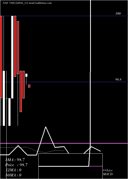  Daily chart GoiLoan