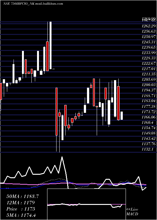  weekly chart TaxFree7