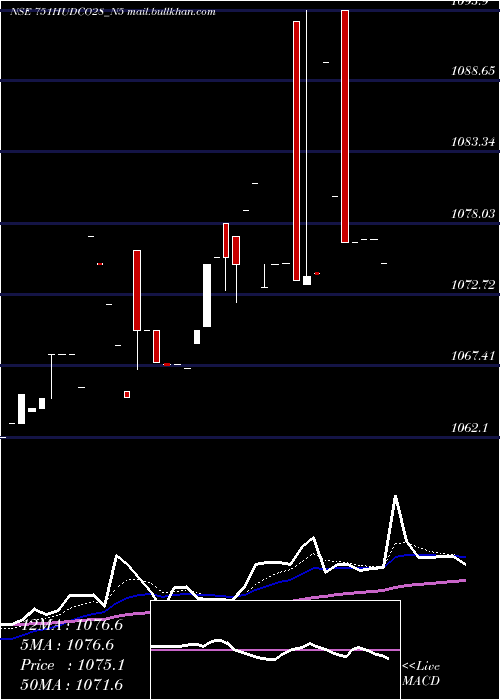  Daily chart 751