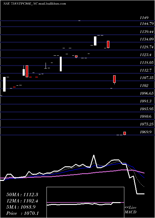  Daily chart Tfb7
