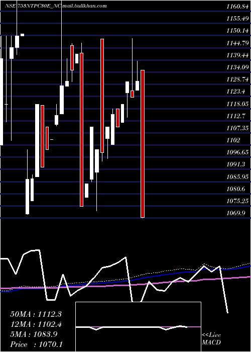  monthly chart Tfb7