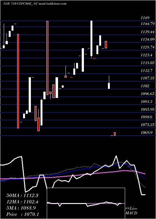  weekly chart Tfb7