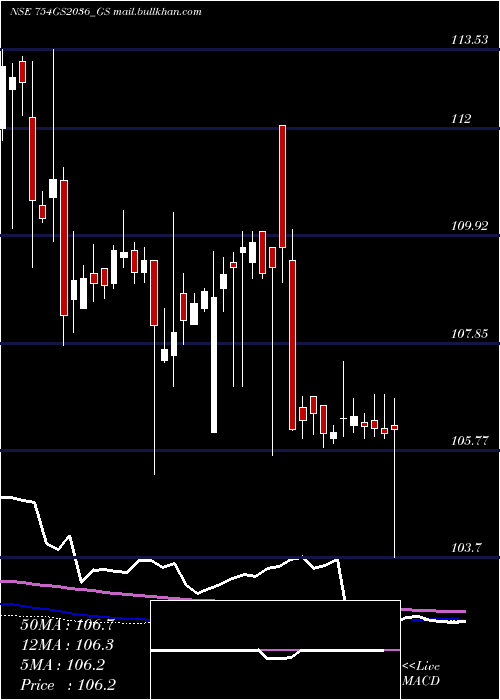  weekly chart GoiLoan