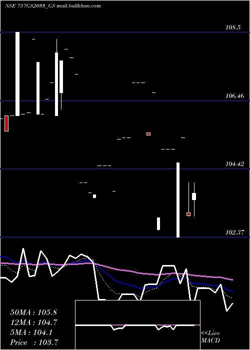  Daily chart GoiLoan