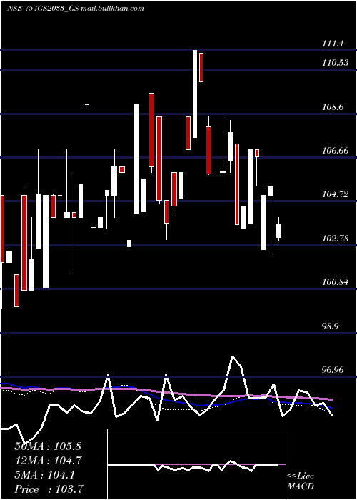  monthly chart GoiLoan