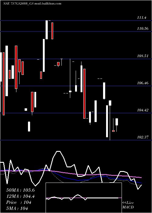  weekly chart GoiLoan