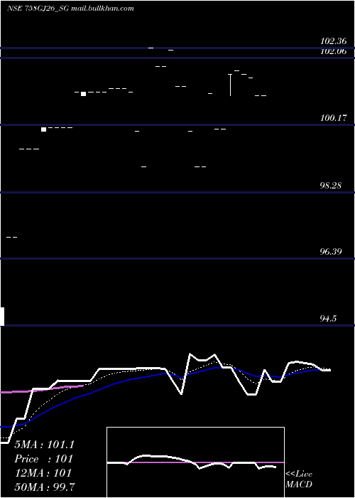  Daily chart SdlGj