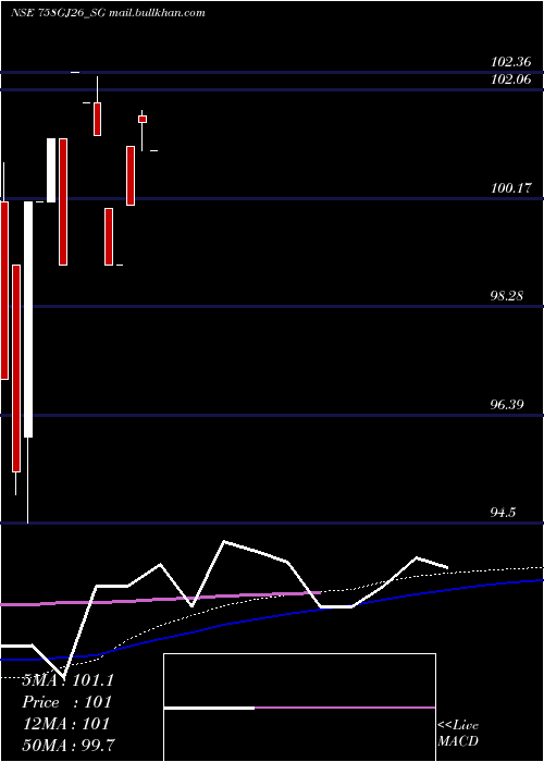  monthly chart SdlGj