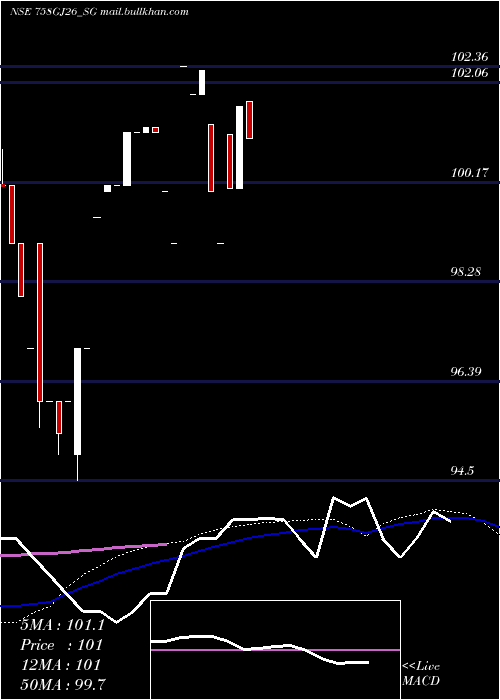  weekly chart SdlGj